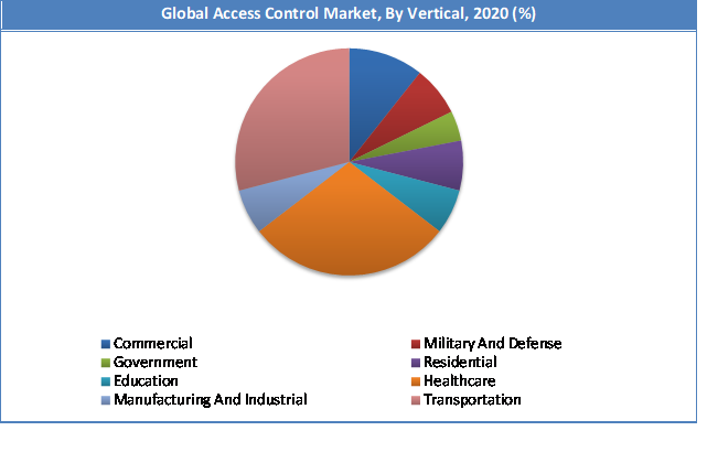 Global Access Control Market Share