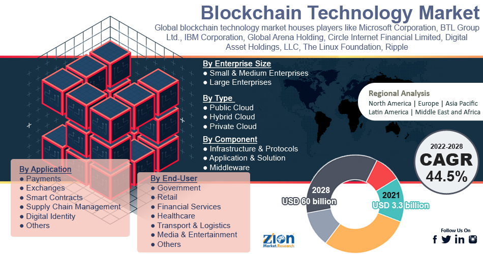 Global Blockchain Technology Market